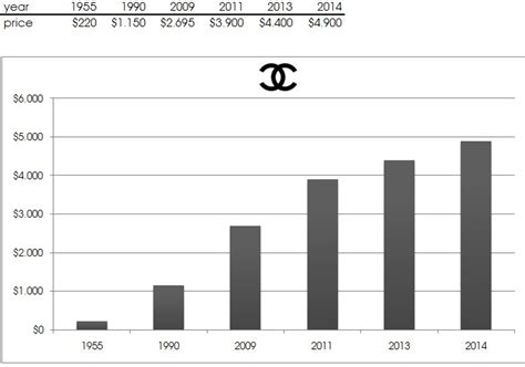 qualité prix chanel